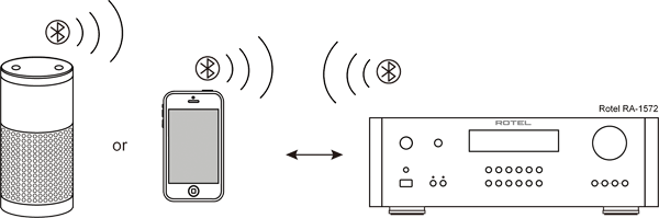 Stream to your Rotel system over Bluetooth