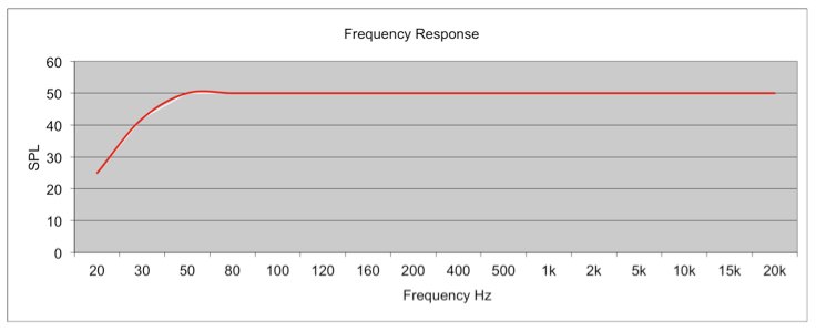 Un grafico idealizzato della risposta di frequenza per una coppia di diffusori.