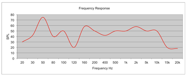 Un grafico della risposta in frequenza impropria